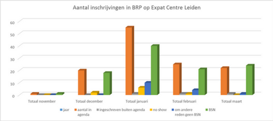 Expat Centre Leiden magische grens van 100 voorbij!