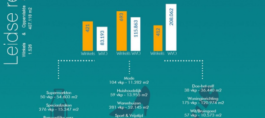 Raden behandelen regionale retailvisie