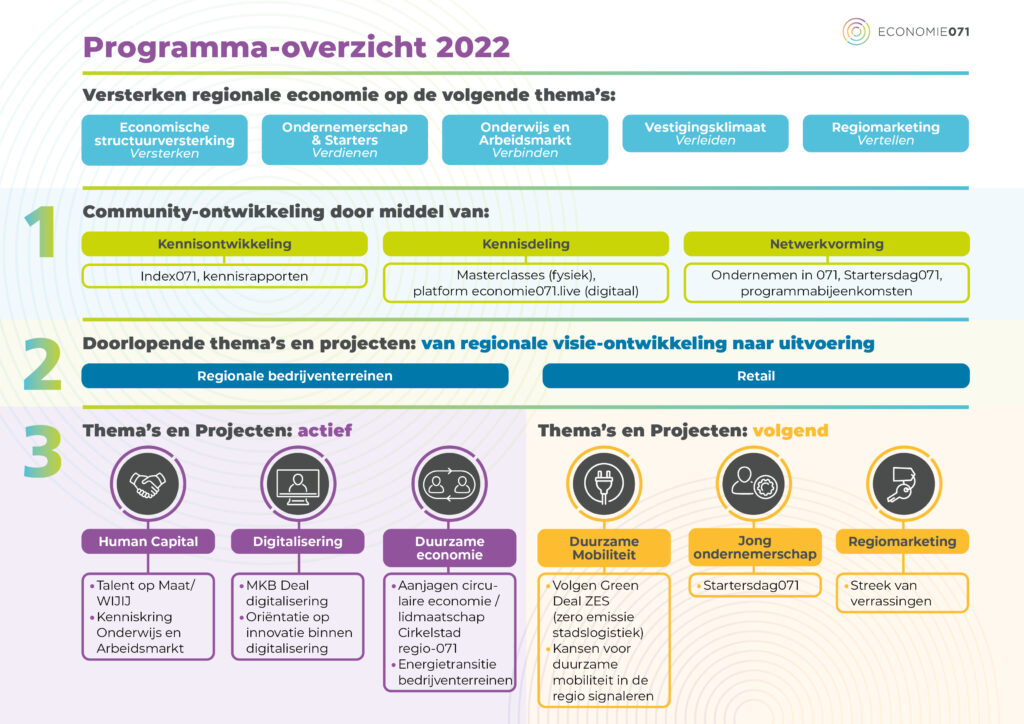 Schema projecten Economie071