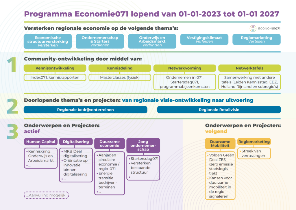 scope Economie071