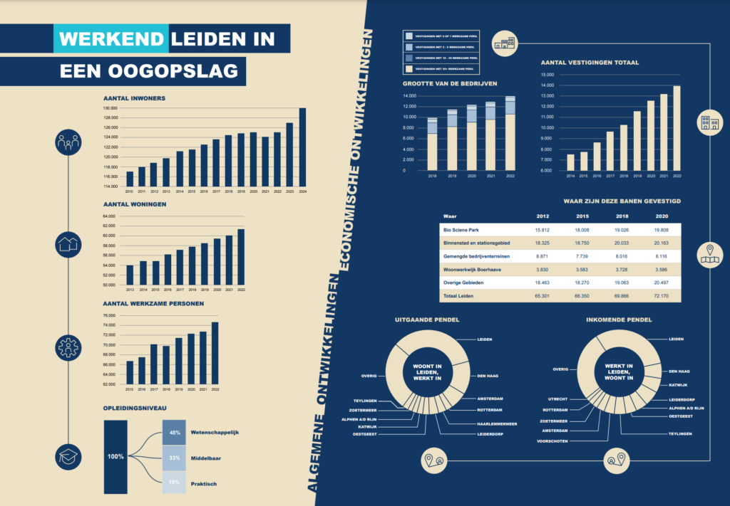 Ontwikkelagenda Ruimte voor Werk gemeente Leiden