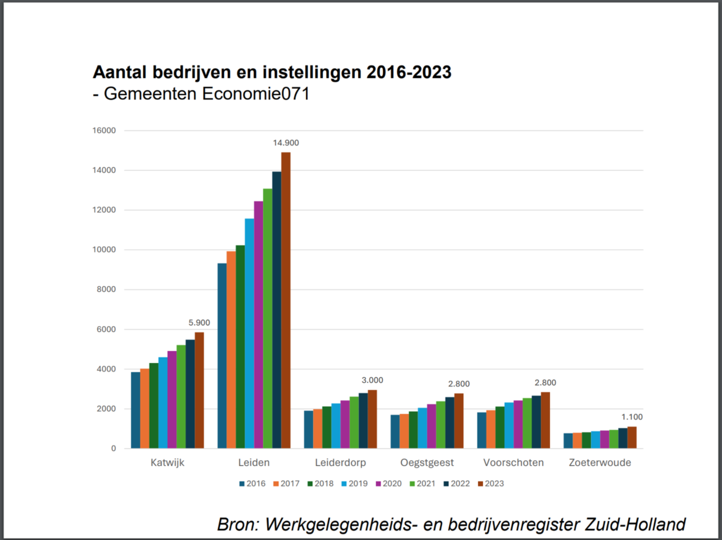 Aantal bedrijven in regio Leiden