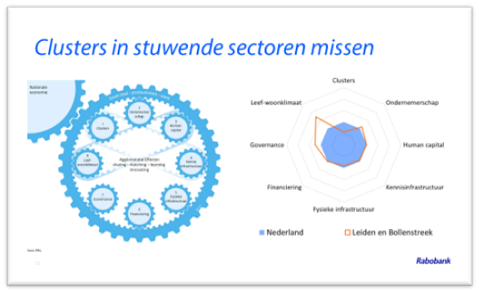 Presentatie Brede Welvaart in regio Leiden door Otto Raspe van RaboResearch