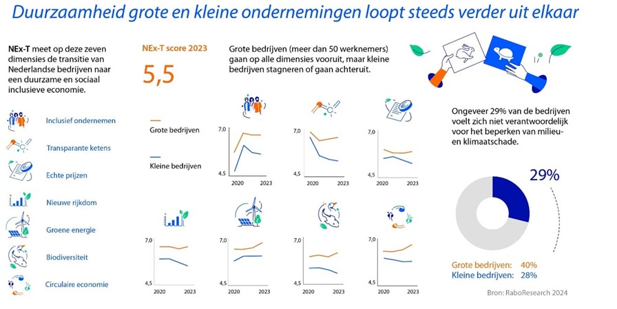 Transitie naar nieuwe economie